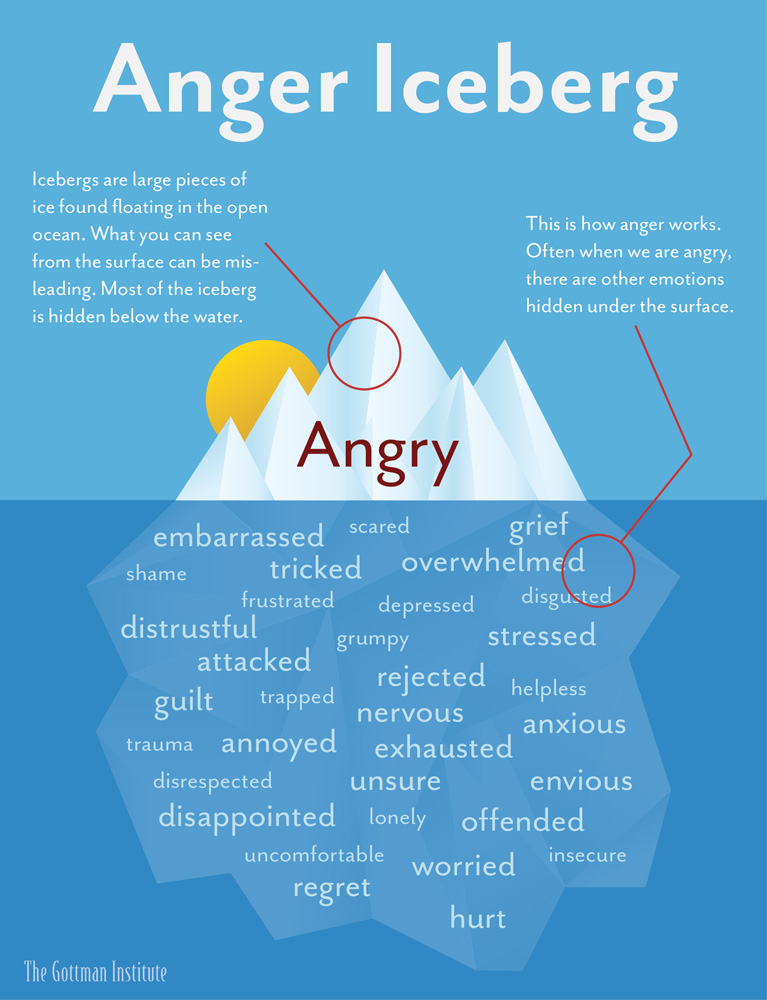 Anger Iceberg Illustration
